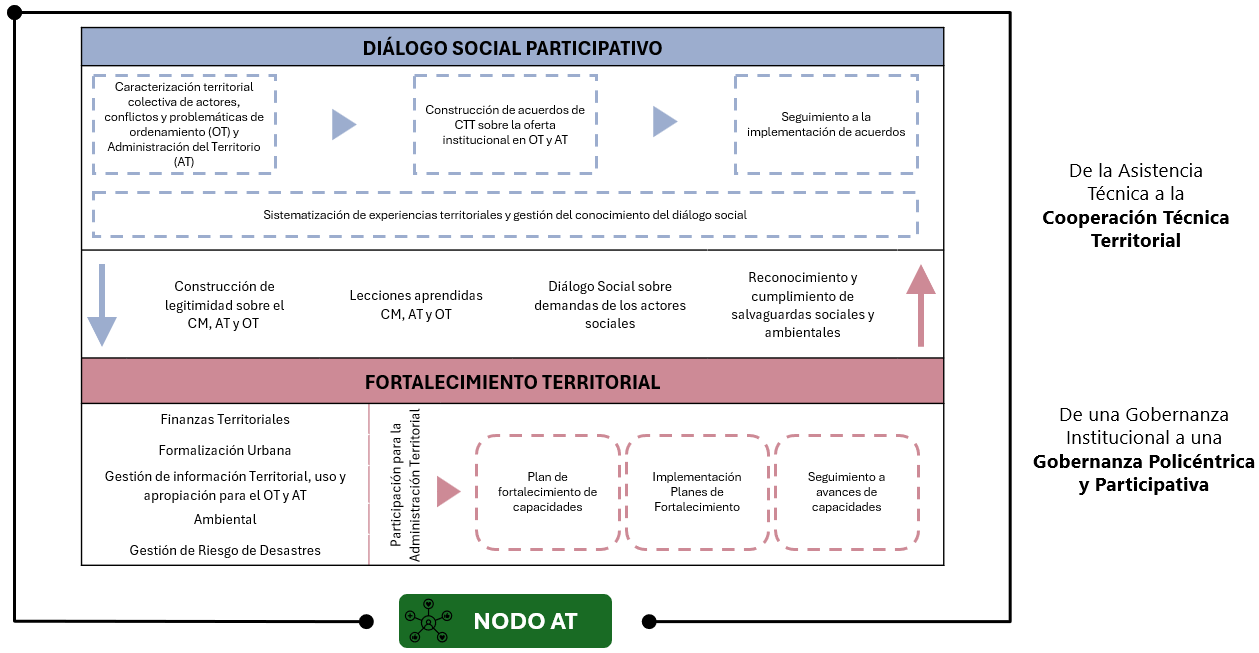 Infografia donde muestra el proceso de Cooperación Técnica Territorial