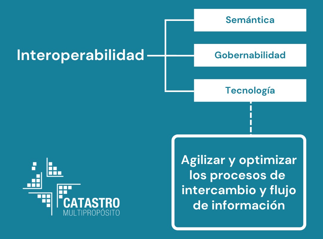 Esquema de interoperabilidad Mintic