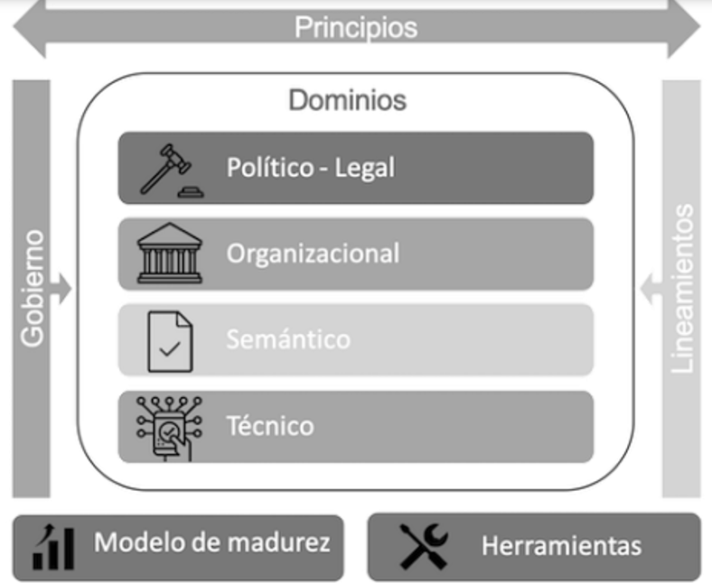 Marco interoperabilidad