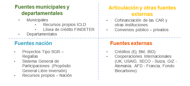 Matriz de fuentes de financiación Catastral